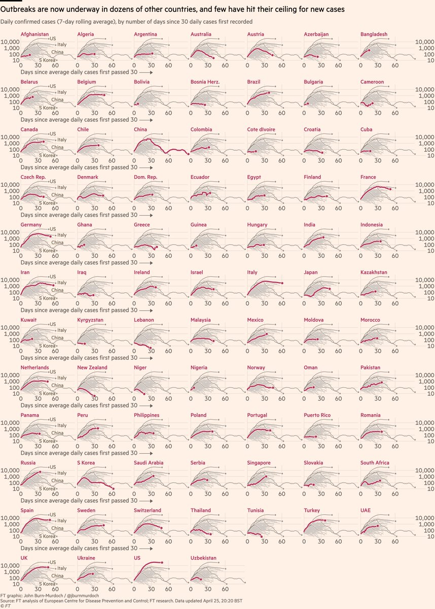 New daily cases in >80 countries:• Adding more African and other emerging-market countries every day• Bangladesh • Early action in Aus & NZ may have turned corner • Watch as European countries ease lockdowns All charts:  http://ft.com/coronavirus-latest