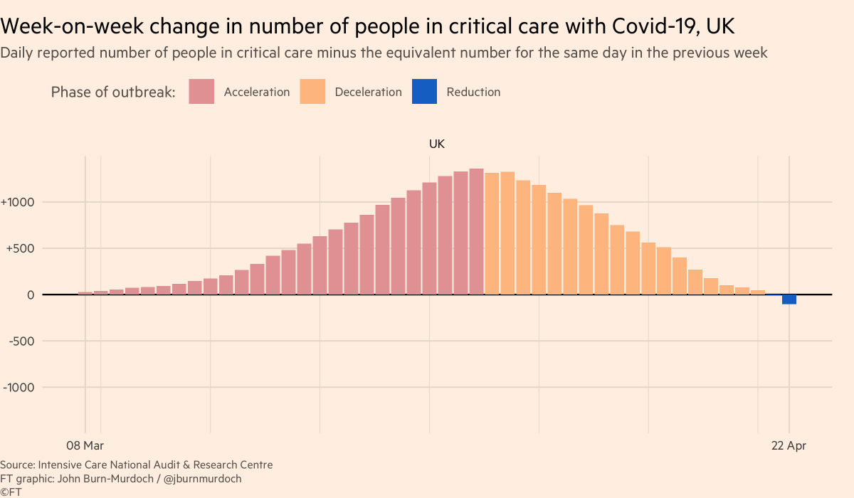 And more promising news for the UK:This chart shows net change in Covid patients in intensive care (data from the  @ICNARC sample).UK now has fewer people in intensive care beds than the same time last week 