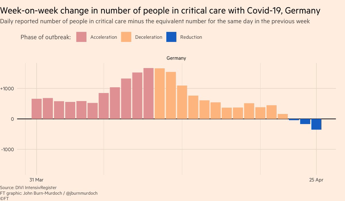 Here’s the same thing for Germany, and it’s similarly positive news:Each day there are now fewer Covid patients in Germany’s intensive care beds than on the same day in the previous week.