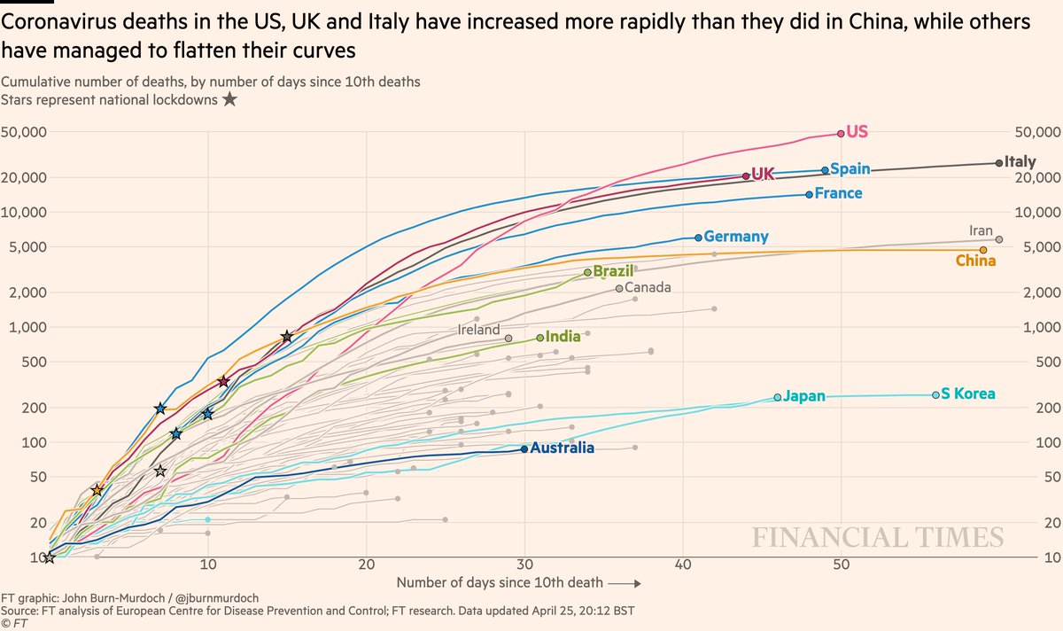 Now back to the international charts, and cumulative deaths:• US death is highest worldwide and still rising fast• Japan set to pass S Korea• UK curve still matching Italy’s• Australia still looks promisingAll charts:  http://ft.com/coronavirus-latest
