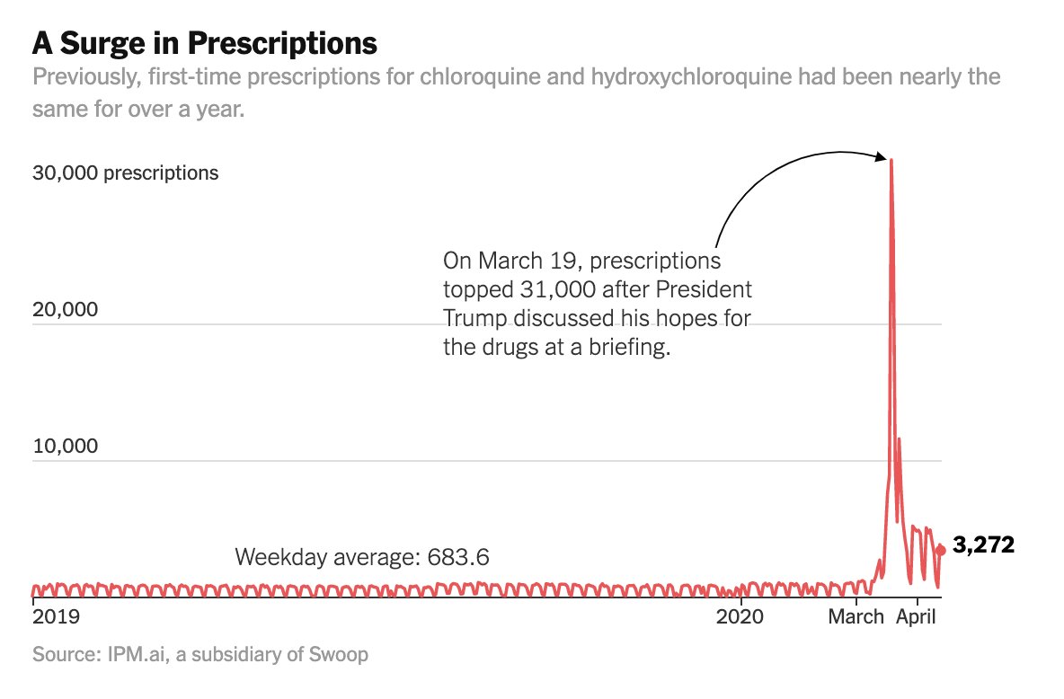 Over 31,000 prescriptions for chloroquine and hydroxychloroquine came from across the spectrum — rheumatologists, cardiologists, dermatologists, psychiatrists and even podiatrists, the data shows. https://nyti.ms/3aDOJxu 