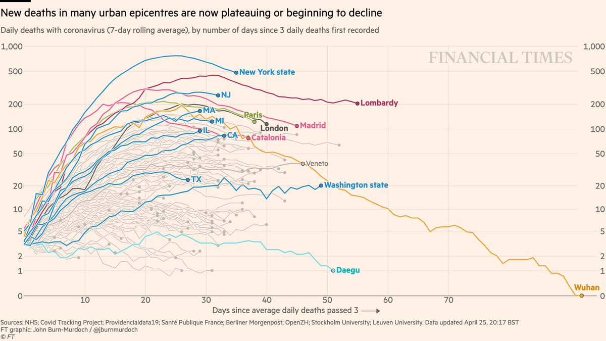 Subnational region daily deaths:• NY daily confirmed Covid deaths now descending (we’re excluding nursing homes for consistency)• Daily London deaths also appear to have peaked• Most Western cities/regions now in plateau or decline phaseAll charts:  http://ft.com/coronavirus-latest