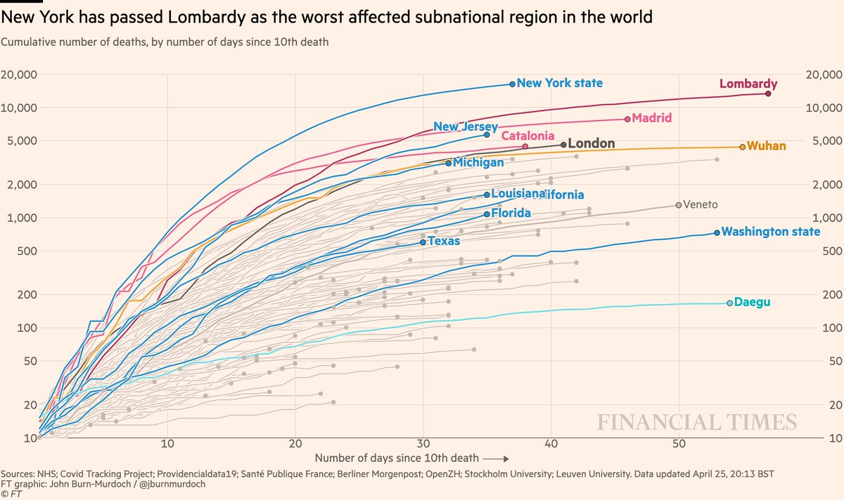 Subnational death tolls cumulatively:• NY curve tapering, but has passed Lombardy for world’s highest subnational death tollAll charts:  http://ft.com/coronavirus-latest