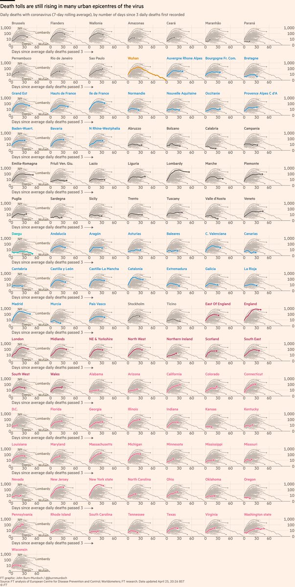 Covid outbreaks better understood at regional level than national; here are >100 regions in 12 countries:• 35 US states now shown• Stockholm peaking?• Sicily, Sardinia, Balearics, Canaries all low curves: do islands fare better?All charts:  http://ft.com/coronavirus-latest