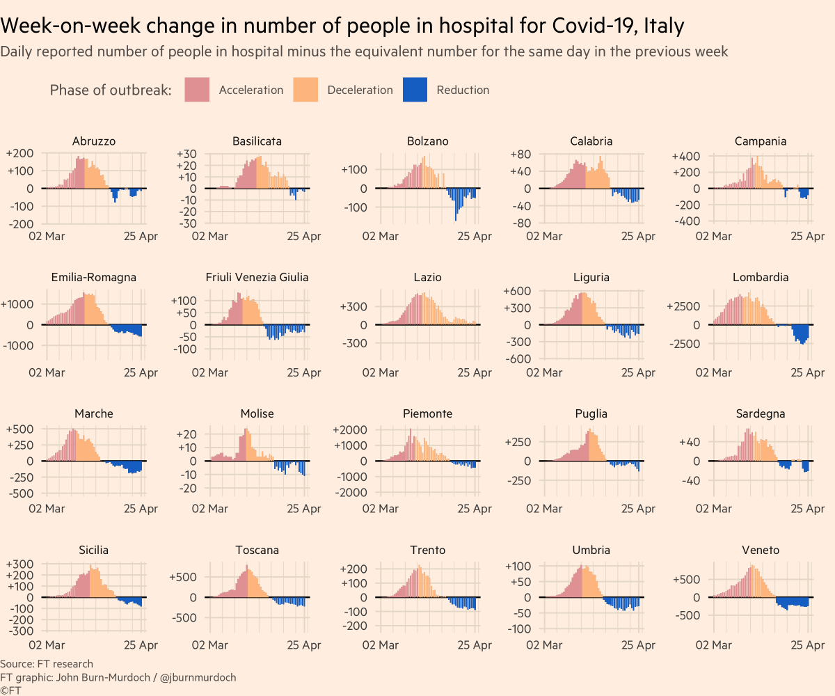 First, Italy:Colour = phase of outbreak• Red: more new hospitalisations every day than day before• Orange: total hospitalisations rising, but rate of increase slowing• Blue: fewer people in hospital than beforeAlmost all Italian regions now in "reduction" phase :-)