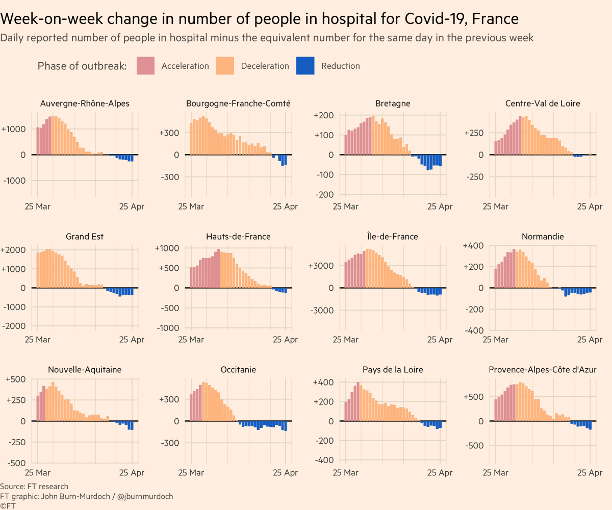 France:• All regions beginning to see total occupancy fall, including former epicentres Ile de France & Grand Est