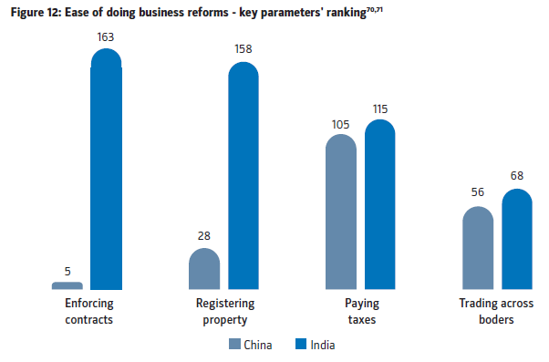  China's dominant position in the mkt is a result of infrastructure investment, large-scale mfging capacities, cost effieciency, technical capabilities and supportive govt policies China implemented a greater no of reforms to improve its business climate in FY19 than India