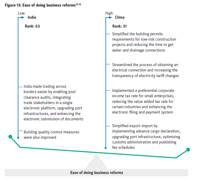  China's dominant position in the mkt is a result of infrastructure investment, large-scale mfging capacities, cost effieciency, technical capabilities and supportive govt policies China implemented a greater no of reforms to improve its business climate in FY19 than India