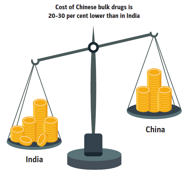  Manpower cost in India is 1.8 times lower than China Capacity Utilization rate in China 30%-40% higher than India Set-up & production costs in China are 15%-20% lower than in India Cost of Chinese bulk drug is 20%-30% lower than in India #Pharmaceuticals #API  #China