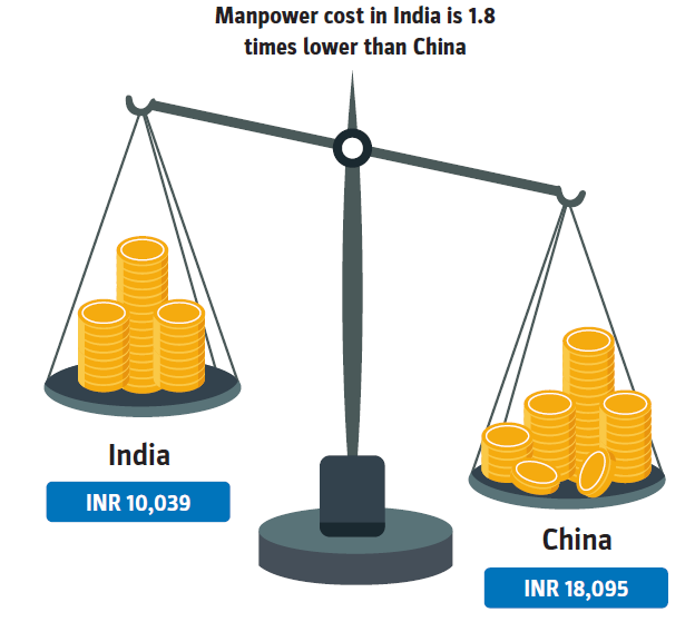  Manpower cost in India is 1.8 times lower than China Capacity Utilization rate in China 30%-40% higher than India Set-up & production costs in China are 15%-20% lower than in India Cost of Chinese bulk drug is 20%-30% lower than in India #Pharmaceuticals #API  #China