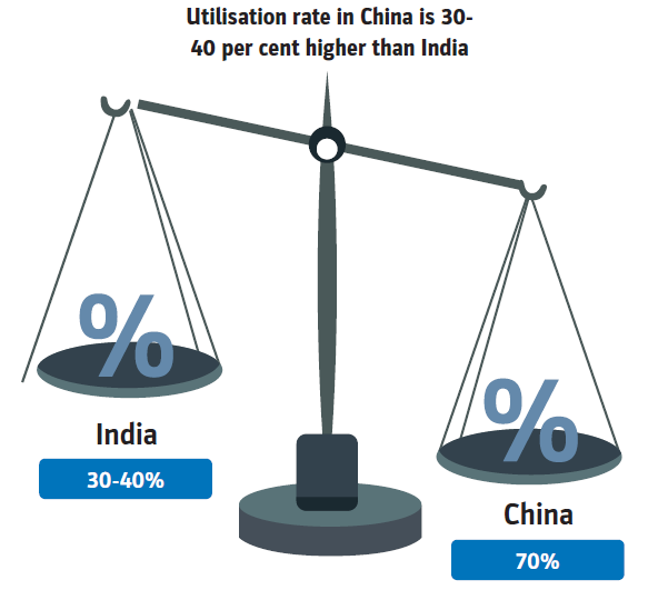  Manpower cost in India is 1.8 times lower than China Capacity Utilization rate in China 30%-40% higher than India Set-up & production costs in China are 15%-20% lower than in India Cost of Chinese bulk drug is 20%-30% lower than in India #Pharmaceuticals #API  #China