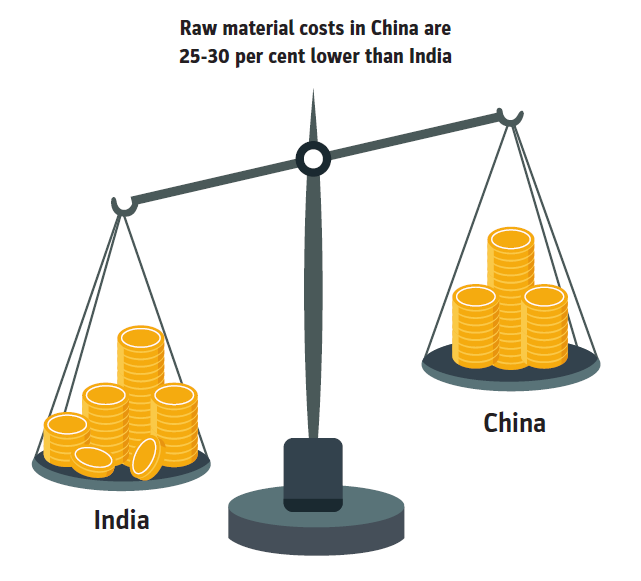 Cost Comparison India v China RM costs in China are 25%-30% lower than India Power cost in China is 20% cheaper than India Logistics costs in China are lesser than India Borrowing cost in China is lesser than India @npal20  @_N_U_P_K_Y  @DIALWEALTH_IN