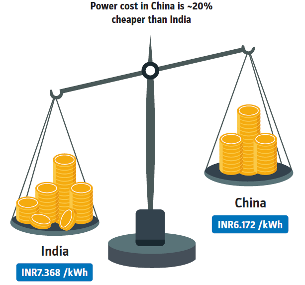 Cost Comparison India v China RM costs in China are 25%-30% lower than India Power cost in China is 20% cheaper than India Logistics costs in China are lesser than India Borrowing cost in China is lesser than India @npal20  @_N_U_P_K_Y  @DIALWEALTH_IN