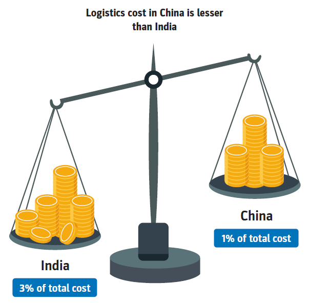 Cost Comparison India v China RM costs in China are 25%-30% lower than India Power cost in China is 20% cheaper than India Logistics costs in China are lesser than India Borrowing cost in China is lesser than India @npal20  @_N_U_P_K_Y  @DIALWEALTH_IN