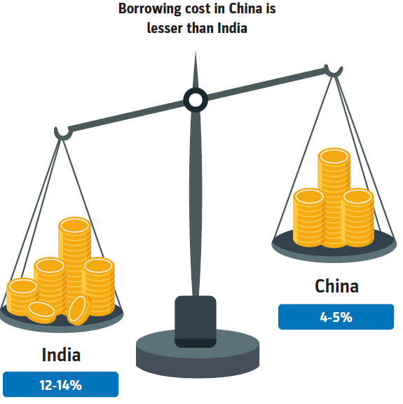 Cost Comparison India v China RM costs in China are 25%-30% lower than India Power cost in China is 20% cheaper than India Logistics costs in China are lesser than India Borrowing cost in China is lesser than India @npal20  @_N_U_P_K_Y  @DIALWEALTH_IN