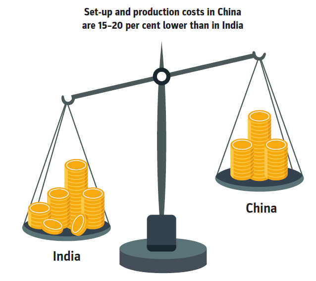  Manpower cost in India is 1.8 times lower than China Capacity Utilization rate in China 30%-40% higher than India Set-up & production costs in China are 15%-20% lower than in India Cost of Chinese bulk drug is 20%-30% lower than in India #Pharmaceuticals #API  #China