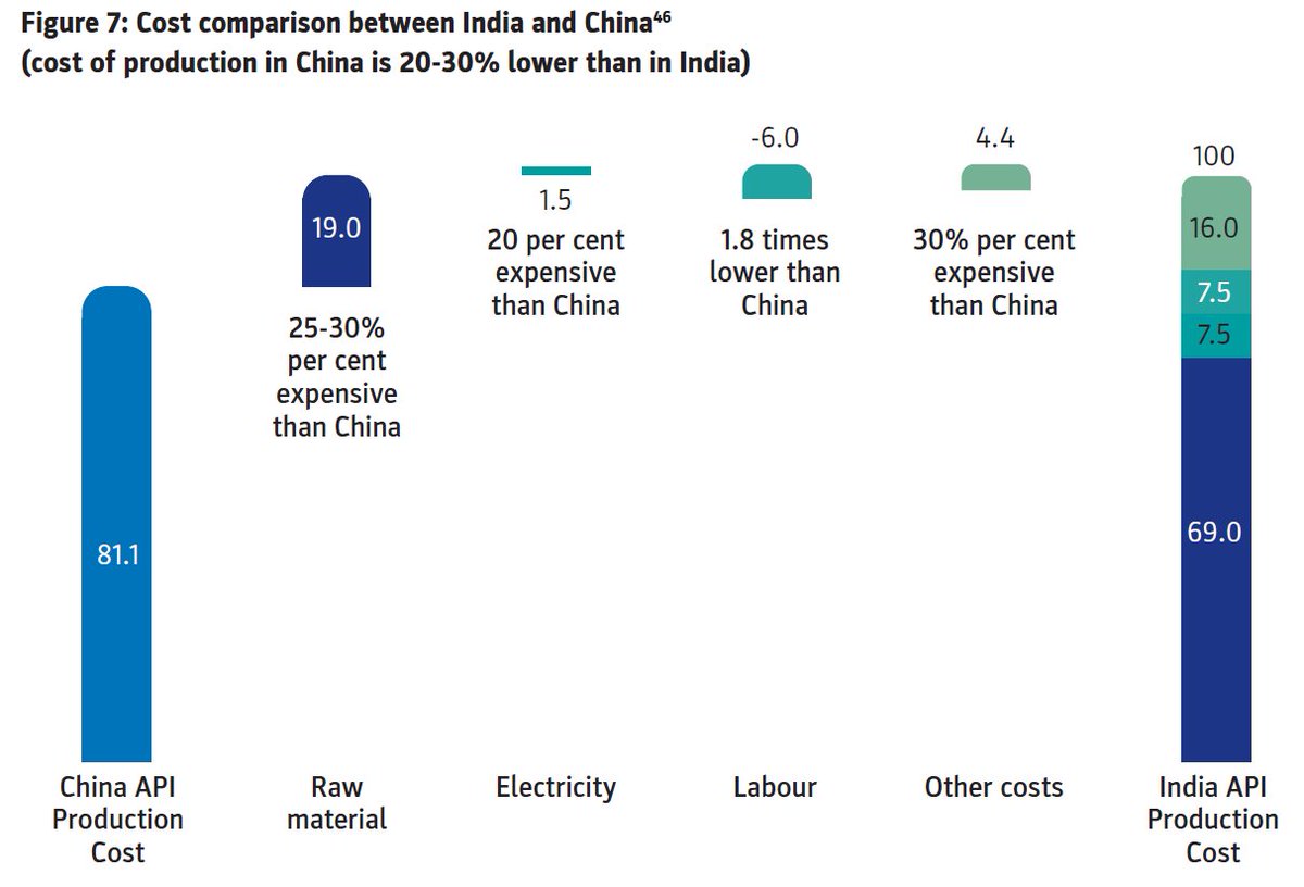 India and China China enjoys cost advantage of around 20%-30% over India Chinese API market has now over 2000 APIs molecules China has more than 7000 APIs manufacturers with annual production capacity exceeding 2 Mn tonnes Indin has around 1500 APIs mfging plants