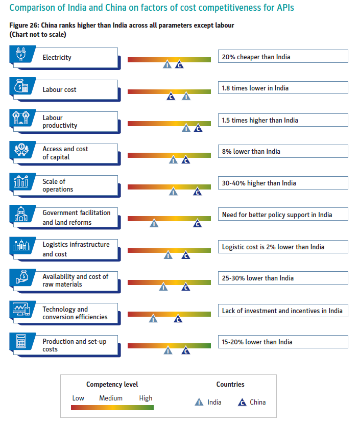 India and China China enjoys cost advantage of around 20%-30% over India Chinese API market has now over 2000 APIs molecules China has more than 7000 APIs manufacturers with annual production capacity exceeding 2 Mn tonnes Indin has around 1500 APIs mfging plants