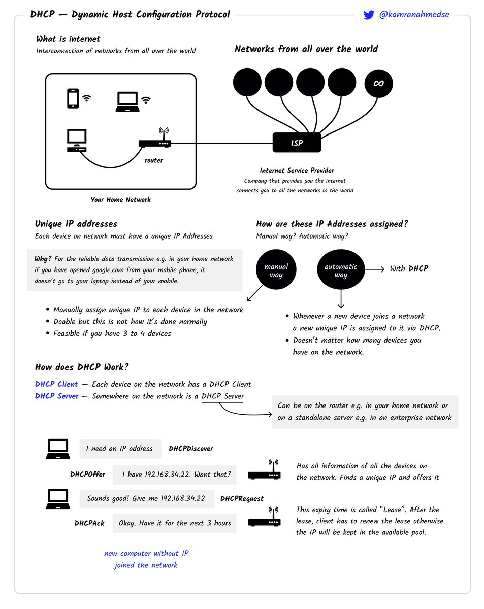 nilbuild's tweet photo. DHCP in one picture or what happens when a new device joins the network? https://t.co/LrDg5lBgjO