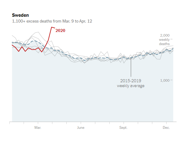 All-cause mortality in Sweden has spiked (as in many other places), indicating there may be uncounted Covid-19 deaths and an increase in deaths from other causes as well, exacerbated by the country’s epidemic.  https://www.nytimes.com/interactive/2020/04/21/world/coronavirus-missing-deaths.html