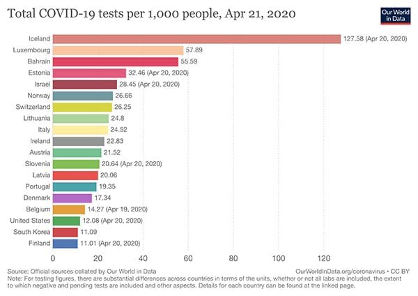 carmelojorda's tweet photo. Si fuese cierto que ya se han hecho un millón de test en España como dice el presidente, nuestro país debería aparecer en esta lista con 21,5 test por millón de habitantes y justo por detrás de Austria. Pero resulta que no aparece y que usted es un mentiroso, @sanchezcastejon. https://t.co/mUcWs5VlzJ