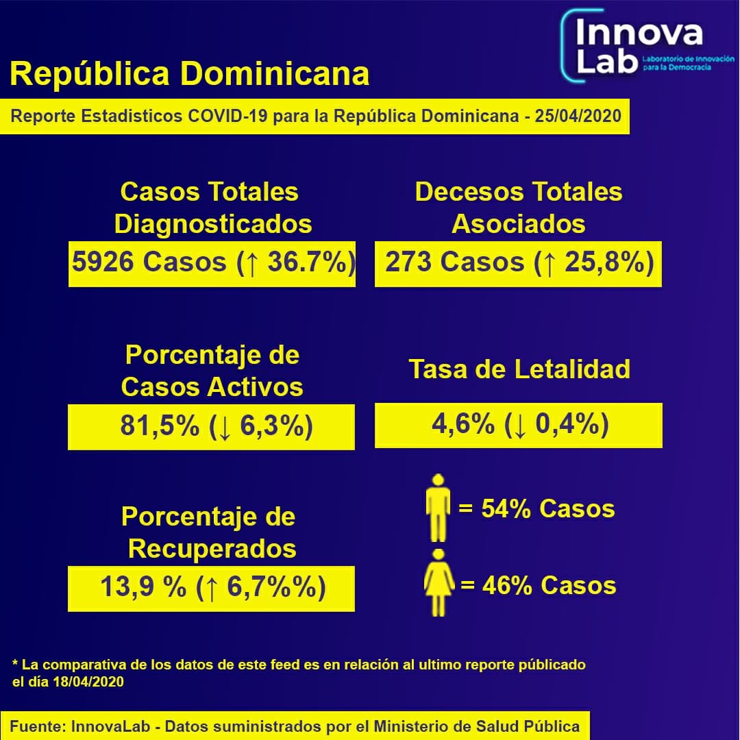 InnovaLabRD's tweet photo. Adicionamos estadísticas sobre pruebas aproximadas por cada mil habitantes, datos provinciales, evolución y tendencia del Covid entre otros.
#innovalabrd #estadísticascovid19 https://t.co/aAQF2lMeL3