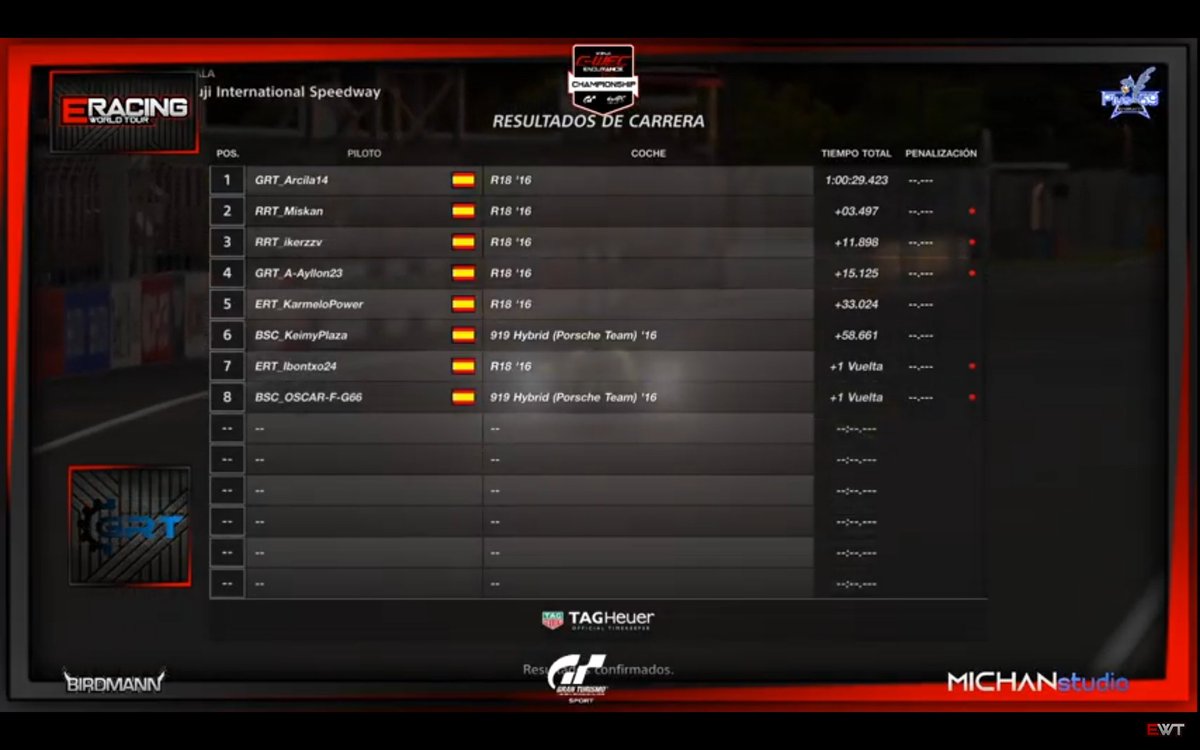 Damos la enhorabuena a nuestros compañeros <a href="/ikerzzv/">ikerzzv</a> y RRT_Miskan por su gran participacion en el campeonato @EWT_CWEC T6 Platino 7.2 consiguiendo una P2 Y P3