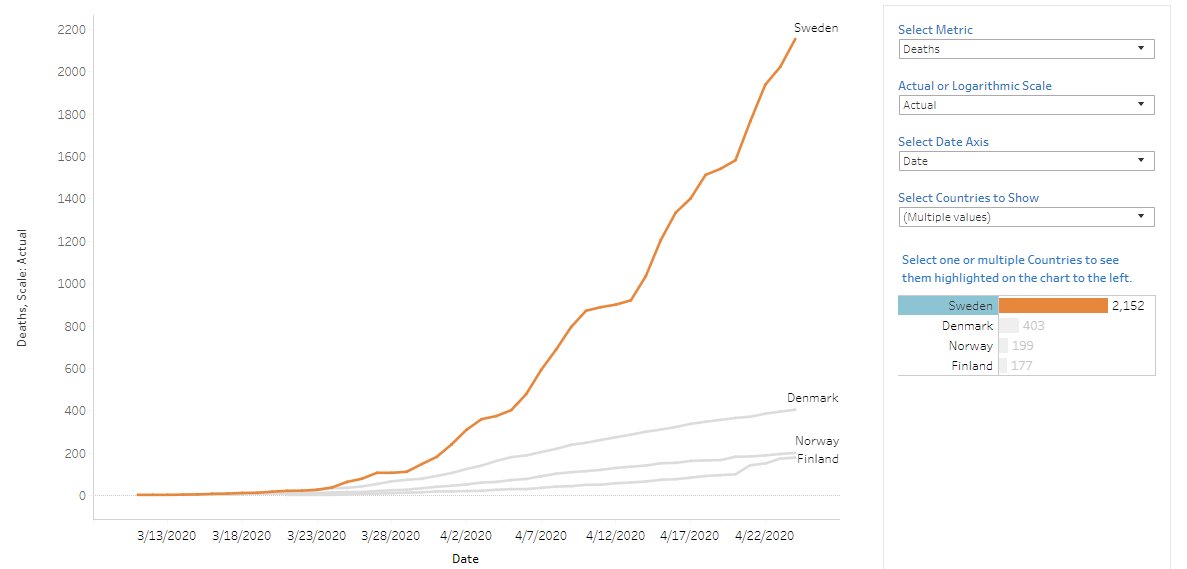 The balance that Sweden has struck has provided some semblance of normality, but it has come at the cost of a high number of deaths compared to its neighbors. Its mortality per 100,000 is higher than the U.S. https://www.kff.org/global-health-policy/fact-sheet/coronavirus-tracker/