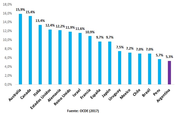 GMCambio's tweet photo. Mientras que en Argentina los impuestos a los que más ganan representa sólo el 5,3% sobre el PBI, en países como Brasil o Chile pesan 7%, Francia 10,9%, Israel 11,6%, Alemania 12,2%, USA 12,4%, Italia 13,4%, Canadá 15,4%

#ImpuestoAlasRiquezas https://t.co/KmwvxDW4eO
