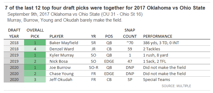 lcbelow's tweet image. Amazing the talent both on the field and available on the sidelines on Saturday Sept 9th, 2017.

#NFLDraft2020 
@OhioStateFB 
@OU_Football