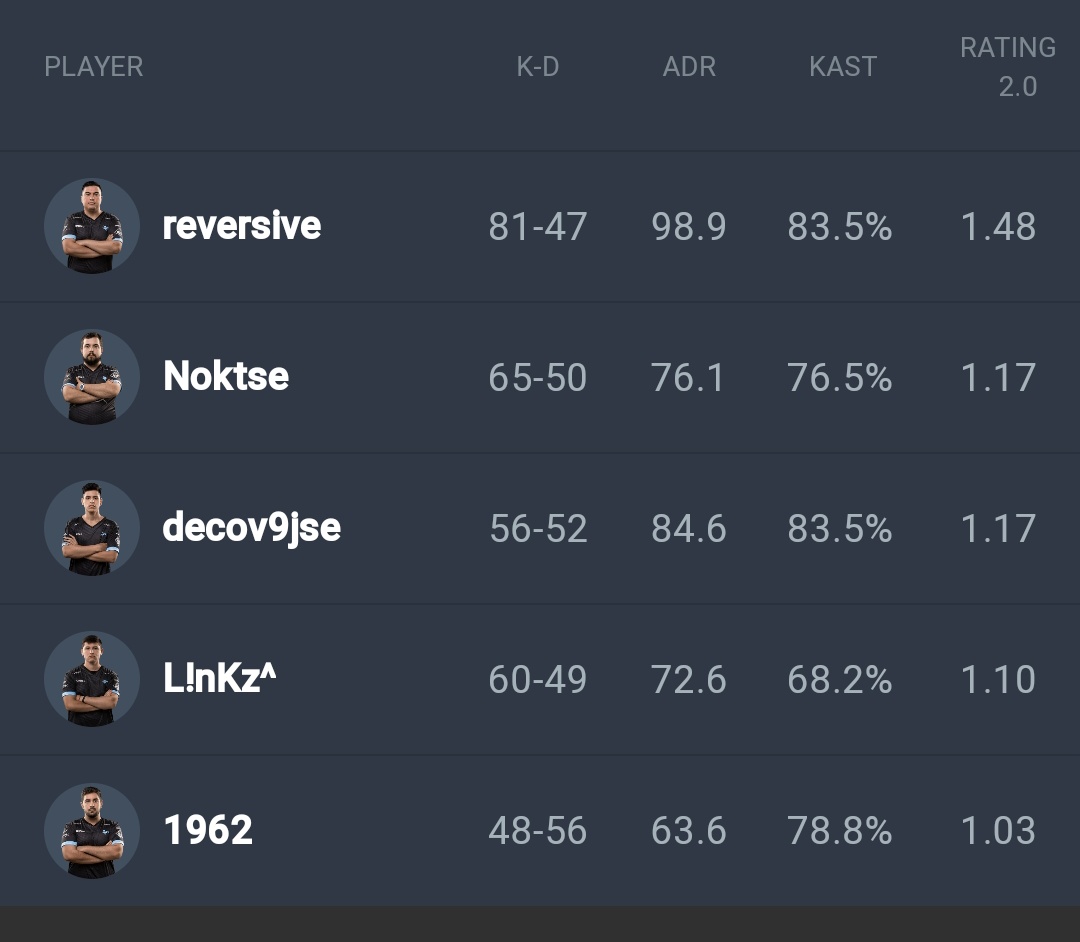flashbangnotic's tweet photo. #CSGO | #RoadToRio SA🏆

@teamisurus🇦🇷 a la final

El Tiburón tuvo un gran rendimiento y venció a @imperialesports🇧🇷 en tres mapas

Dust 2: 16-19
Nuke: 16-10
Inferno: 16-8

Mañana a las 17 horas, la gran final frente a @boomesportsid🇧🇷 https://t.co/AmGbPazrZu