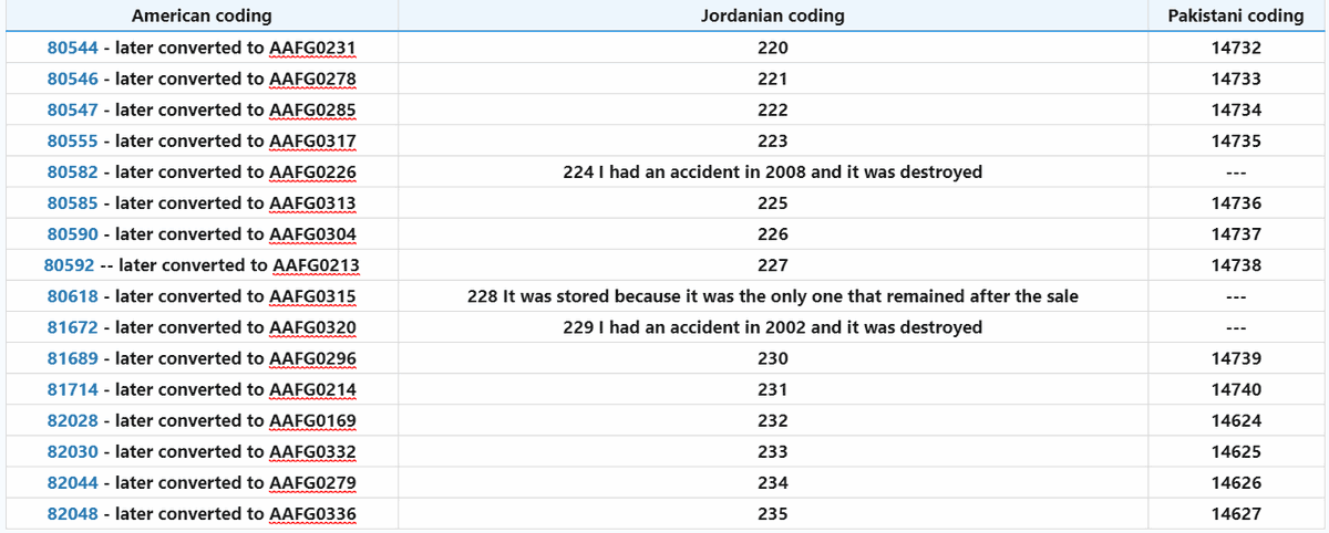 As for the serial numbers of American fighters before 1997 (before selling from USA to Jordan) and coding Jordanian aircraft 97-2014 (before selling from Jordan to Pakistan), and coding Pakistani fighters after 2014 (after selling from Jordan to Pakistan), they are as follows ::