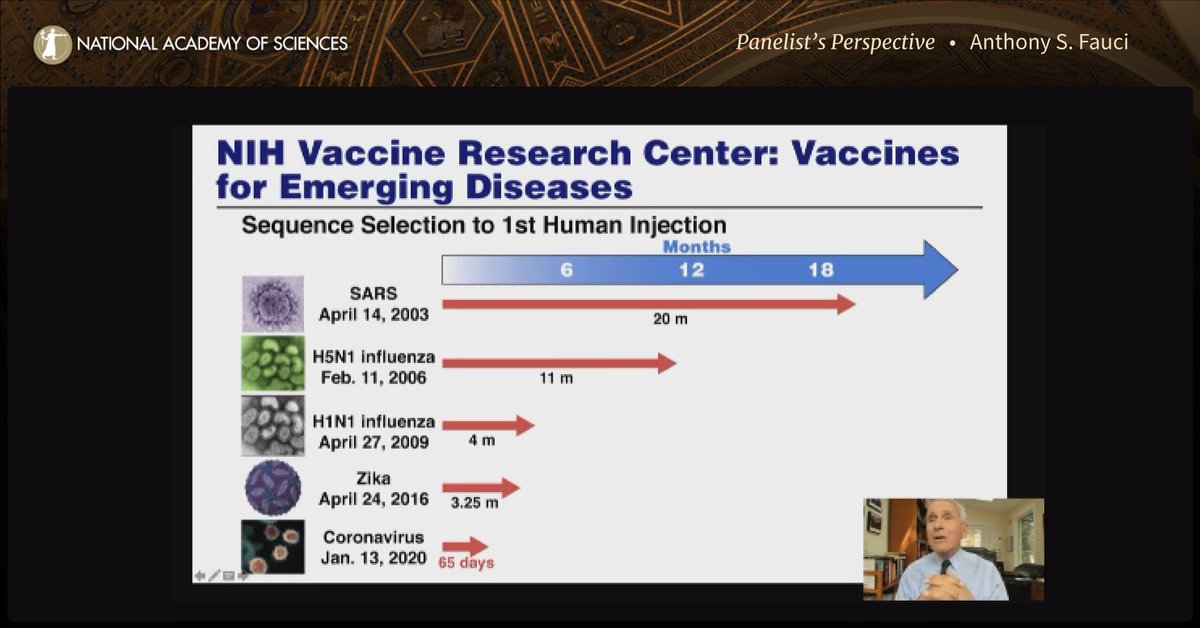 DrEricDing's tweet photo. Pace of vaccine development to first Phase 1 injection testing:

📌SARS-1: 20 months
📌2006 H5N1: 11 months
📌2009 H1N1: 4 month
📌Zika: 3.25 months
📌SARS-COV-2 ➡️ 2.1 months

#COVID19 https://t.co/s63zOSBDjZ