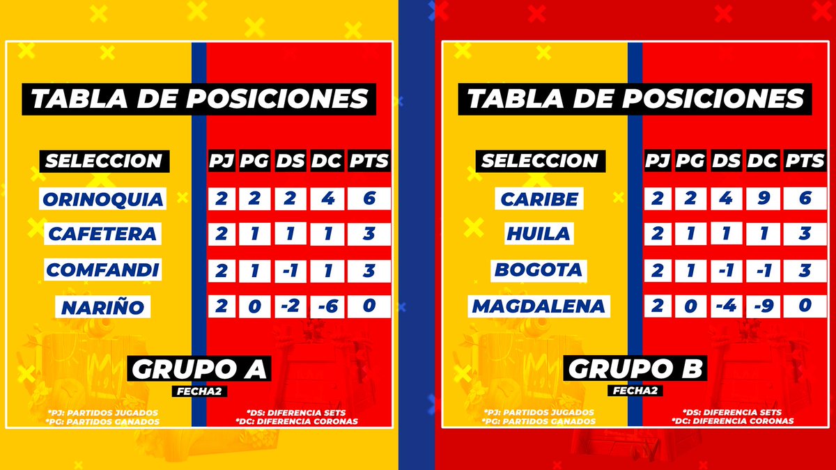Las tablas de posiciones del #GrupoA y #GrupoB tras finalizar la segunda fecha quedan así, grupos liderados por <a href="/OrinoquiaGG/">Selección Orinoquia</a> y @SelCaribeCR1.
#jugamosencasa 
#CopaCol20_1