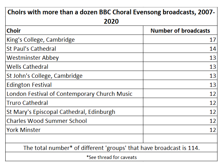 ChoralEvensongStats (@evensongstats) on Twitter photo <a href="/TheEvensongCup/">World Cup of Evensong</a> So onto choirs, a hot but complex topic. Congrats to <a href="/ChoirOfKingsCam/">King's College Choir</a> who take the lead of those with a dozen or more CE broadcasts. There are some important caveats to this table though (detail given in the thread below) <a href="/TheEvensongCup/">World Cup of Evensong</a> So onto choirs, a hot but complex topic. Congrats to <a href="/ChoirOfKingsCam/">King's College Choir</a> who take the lead of those with a dozen or more CE broadcasts. There are some important caveats to this table though (detail given in the thread below)