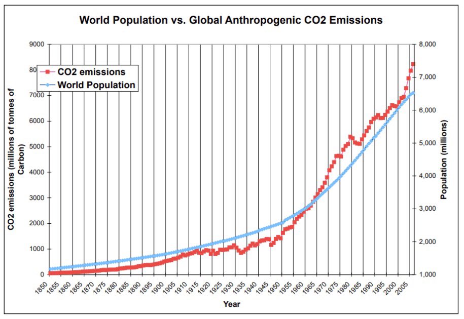 • And what of the agriculture? 50% of the world’s population is actually totally reliant on fossil fuels for fertilisers to grow the crops to feed them. And almost of all of us need fossil fuels to get the food from farm to us, and for the farming itself.