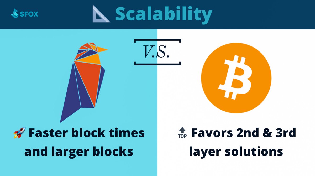 3/  Scalability #RVN is unlikely to have an issue with scaling in the near future thanks to its faster block times and larger blocks. #BTC   favors second-layer solutions like SegWit and the  #LightningNetwork to tackle scaling.
