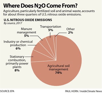 • N2O is about 300 times more potent than CO2 as a greenhouse gas. • CH4 is 21-72 times more potent than CO2 as a greenhouse gas.