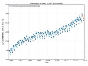 • N2O is about 300 times more potent than CO2 as a greenhouse gas. • CH4 is 21-72 times more potent than CO2 as a greenhouse gas.