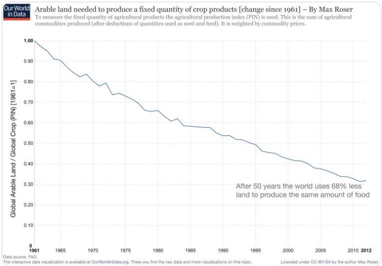 ”When soil becomes depleted and unusable for farming, mass migration to urban areas increase. Therefore, this results in overpopulating urban areas.” • So maybe the land can become more productive elsewhere to compensate? • Worldwide agricultural productivity inc 69% in 50y