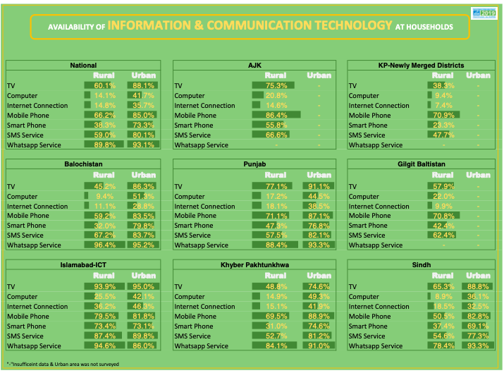 BaelaJamil's tweet photo. Another national picture is in this infographic too @ASERPAKISTAN a survey of 105,000+ households nationwide #ASER2019 Report @itacecorg it pays 2 collect evidence on progressive variables! #Covid_19 solutions can be Hi-Tech, Lo-Tech No-Tech a spectrum for equity & inclusion! https://t.co/57QgFXmVGS