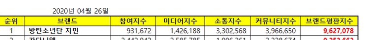Jimin's Brand Reputation indexes from left to rightParticipation indexMedia indexCommunication indexCommunity indexJimin’s BR index increased by 15.39% compared to March Top 100 rankings, even though he has been inactive for most of the time the data was collected
