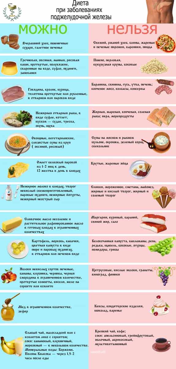 Мясная Диета И Поджелудочная Железа.