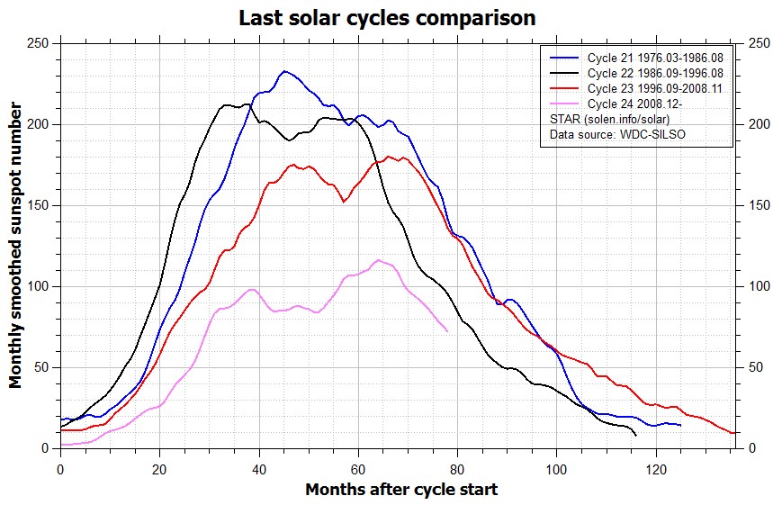 regards2all's tweet photo. Poor propagation will continue for some time. Here's the reason why. https://t.co/SKyWb7bLiG