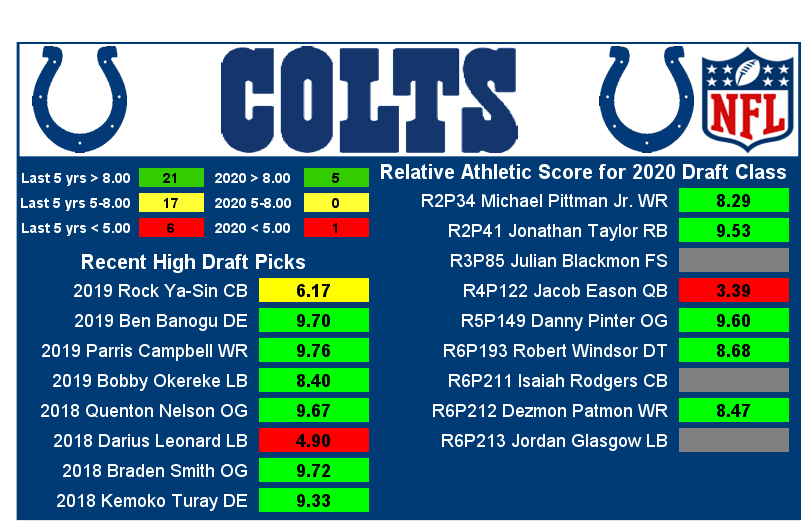 MathBomb's tweet photo. Taking a look at the #RAS of the #Colts 2020 draft class.
 
Their class averaged a RAS of 7.99.
 
They had 5 players score in elite range, over 8.00.
They had 1 players score below 5.00.
The rest fell inbetween. https://t.co/WoguOobnhS