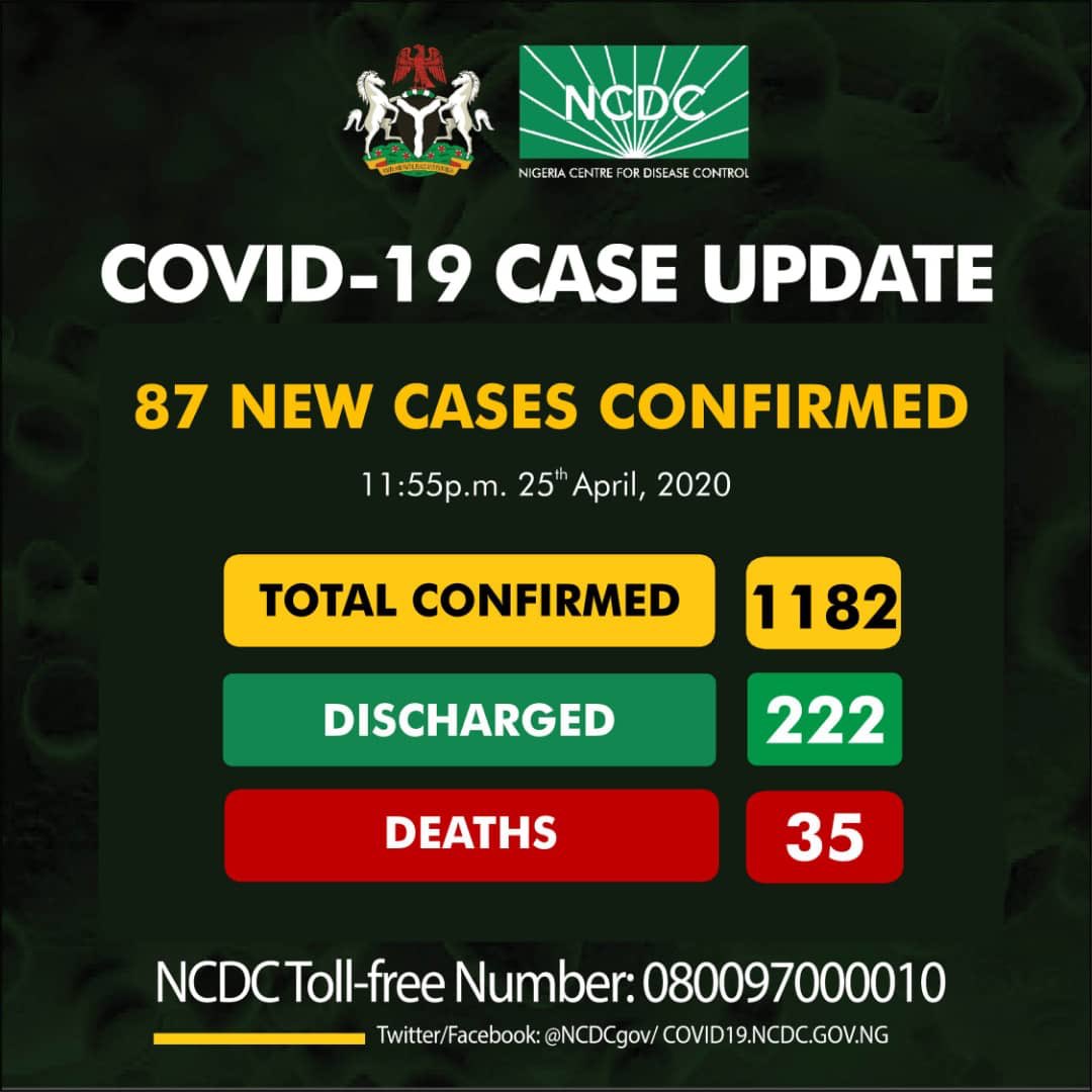 87 new cases of #COVID19 have been reported;

33 in Lagos
18 in Borno
12 in Osun
9 in Katsina
4 in Kano
4 in Ekiti
3 in Edo
3 in Bauchi
1 in Imo

As at 11:55 pm 25th April there are 1182 confirmed cases of #COVID19 reported in Nigeria.

Discharged: 222
Deaths: 35