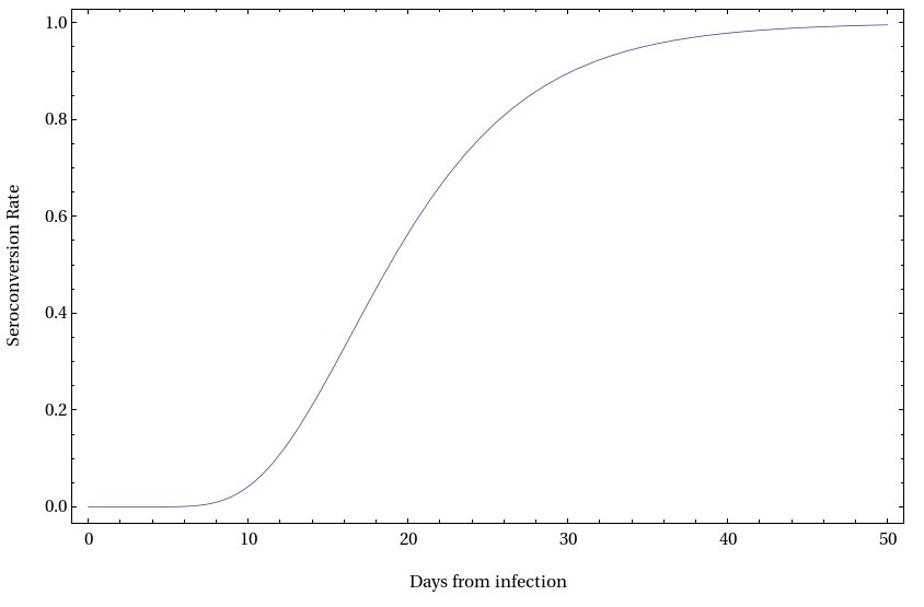 The function P_A is not fully known, however, for hospital cases it can be inferred from these two publications [kindly pointed out to me by of  @Shagamanx1] https://www.medrxiv.org/content/10.1101/2020.03.02.20030189v1 https://www.medrxiv.org/content/10.1101/2020.03.06.20031856v1Here I just state the result (see Fig below)3/m