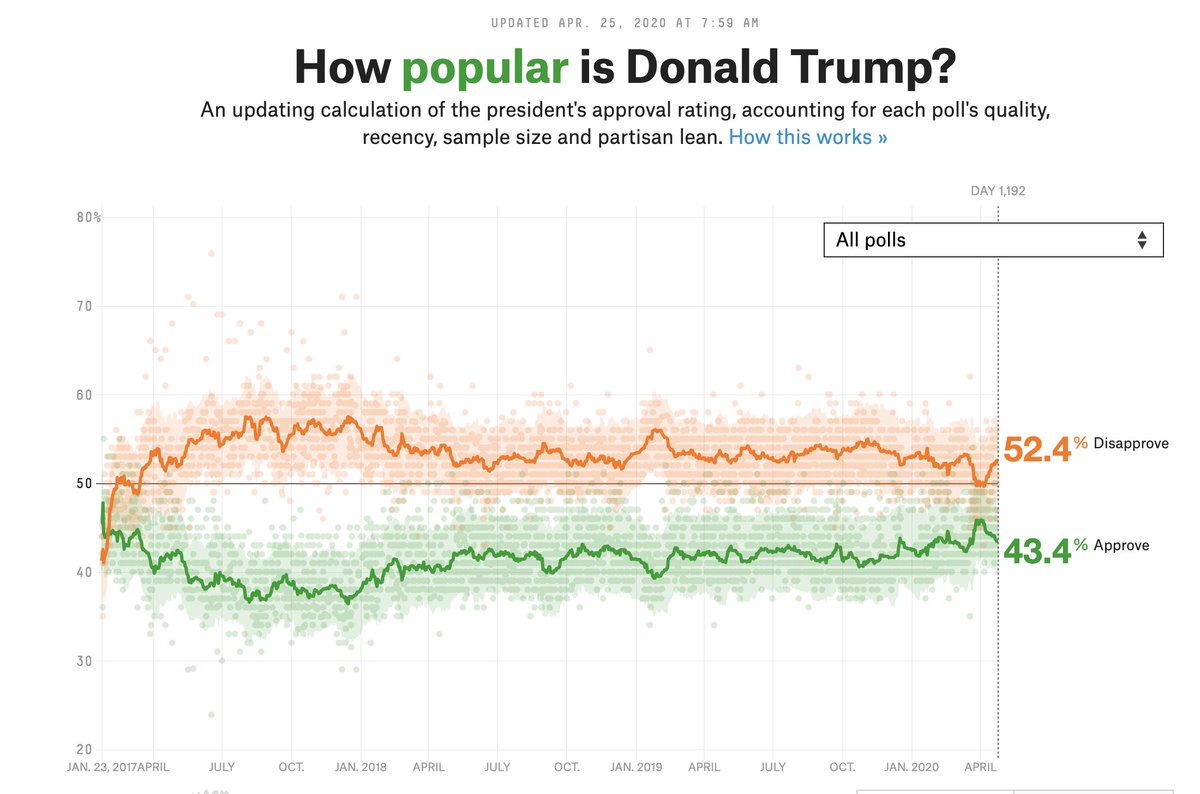 Trump knows how to read the polls. During the 2016 election, he often said he was "winning" the polls.He's not "winning" the polls For perspective, there was about 9 point difference between approval and disapproval at the time of the midterms, and the Dems won by 8 points.