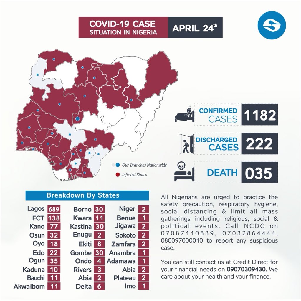 creditdirectltd's tweet photo. As at 11:55PM 25th April, #NCDC reported;
1182 total confirmed cases of #COVID19 in Nigeria.
Discharged: 222
Deaths: 35
If your state of residence is affected, please stay at home to stop the spread.
#TakeResponsibility #CDLcares https://t.co/1OhPgJZvDY