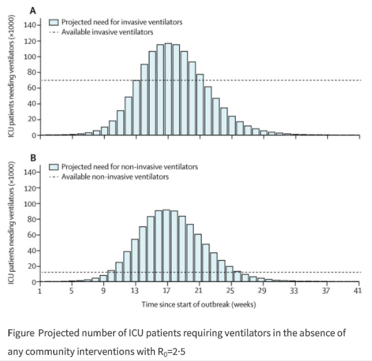 Projections show that in a severe/continuing pandemic, the # of people requiring MV may exceed available vents. It’s not just the vents but a shortage of medications used to keep pts comfortable on the vent and personnel who know how to safely use them.  https://www.thelancet.com/journals/laninf/article/PIIS1473-3099(20)30315-7/fulltext2/